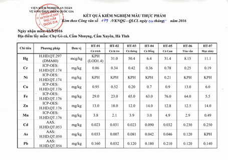 Hàm lượng kim loại nặng trong 16 mẫu hải sản đều ở ngưỡng cho phép ảnh 2