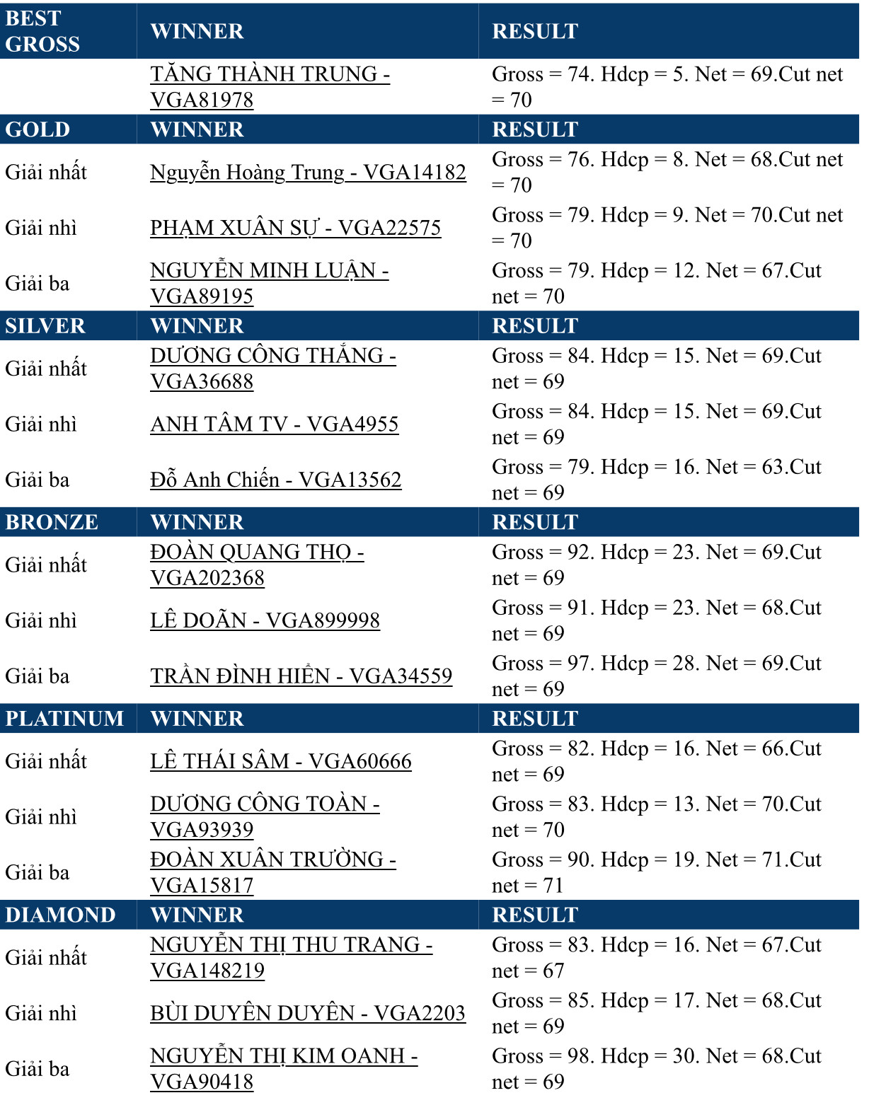 Golfer Tăng Thành Trung vô địch Tiền Phong Golf Championship - Non sông một dải ảnh 30