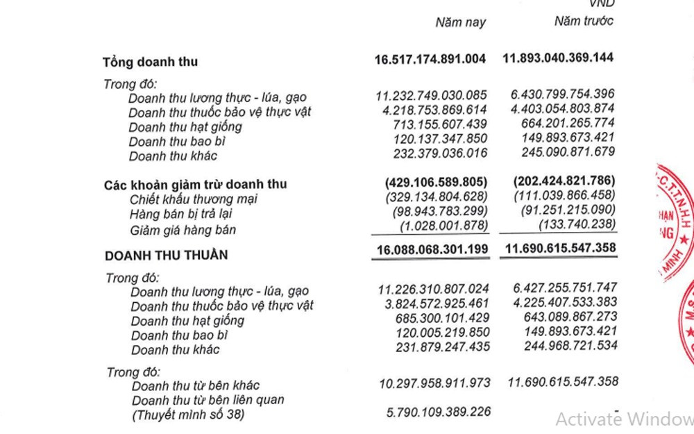 Doanh thu từ lúa gạo của Lộc Trời tăng vọt trong năm 2023 đi kèm với tài sản, vay nợ tăng cao. Nguồn: LTG Doanh thu từ lúa gạo của Lộc Trời tăng vọt trong năm 2023 đi kèm với tài sản, vay nợ tăng cao. Nguồn: LTG