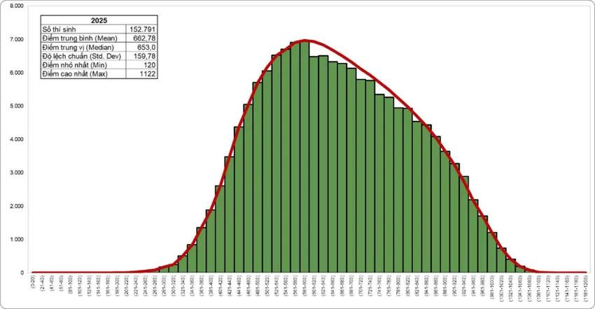 Phân bố điểm thi Đánh giá năng lực ở cả hai đợt thi năm 2025. Phân bố điểm thi Đánh giá năng lực ở cả hai đợt thi năm 2025.