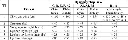 Một số tiêu chuẩn về sức khỏe trong dự thảo đang gây ra nhiều tranh cãi