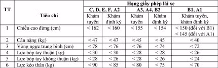 Một số tiêu chuẩn về sức khỏe trong dự thảo đang gây ra nhiều tranh cãi