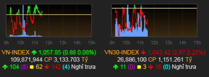 Chứng khoán chìm trong bẫy tăng giá ảnh 1