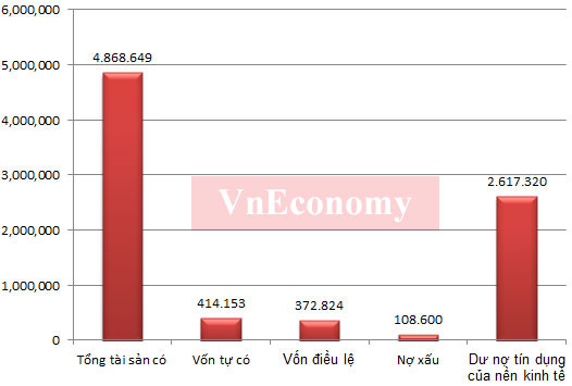 Một số chỉ tiêu tài chính của các nhóm tổ chức tín dụng tính đến 30/4/2012 - Nguồn: Ngân hàng Nhà nước; Báo cáo Thống đốc gửi đại biểu Quốc hội