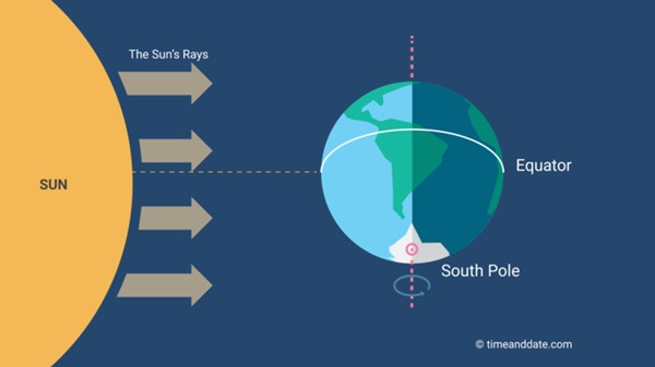 Hình minh họa cho thấy vào điểm phân (ví dụ Thu phân), trục Trái Đất vuông góc với tia sáng của Mặt Trời vì Mặt Trời ở thẳng trên đường xích đạo. Ảnh: Time and Date. Hình minh họa cho thấy vào điểm phân (ví dụ Thu phân), trục Trái Đất vuông góc với tia sáng của Mặt Trời vì Mặt Trời ở thẳng trên đường xích đạo. Ảnh: Time and Date.