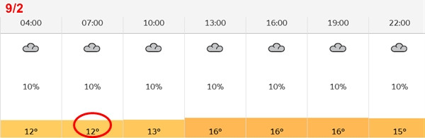 Nhiệt độ Hà Nội từ 4h đến 22h ngày 30 Tết (thứ Sáu, 9/2). Ảnh: Cơ quan khí tượng Vương quốc Anh.