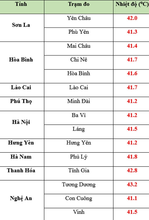 Nhiệt độ đo cao nhất ngày 27/4 tại một số trạm đo ở nước ta. Ảnh: Trung tâm Dự báo Khí tượng Thủy văn Quốc gia. Nhiệt độ đo cao nhất ngày 27/4 tại một số trạm đo ở nước ta. Ảnh: Trung tâm Dự báo Khí tượng Thủy văn Quốc gia.
