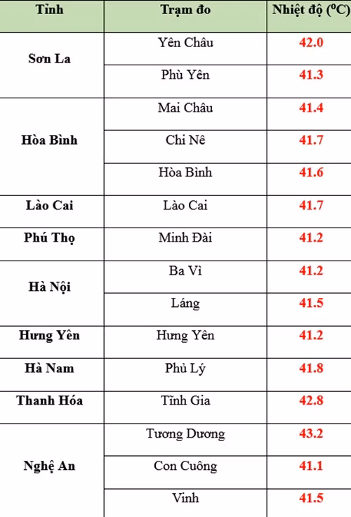 Nhiệt độ đo cao nhất ngày 27/4 tại một số trạm đo ở nước ta. Ảnh: Trung tâm Dự báo Khí tượng Thủy văn Quốc gia.