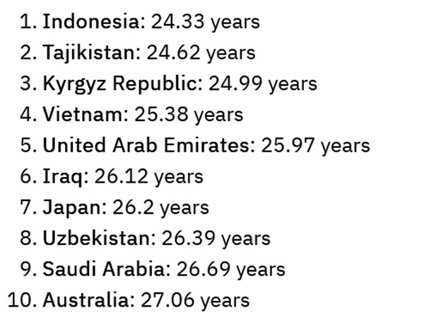 Top 10 đội tuyển trẻ nhất ở Asian Cup 2023. (Ảnh chụp màn hình Khelnow).