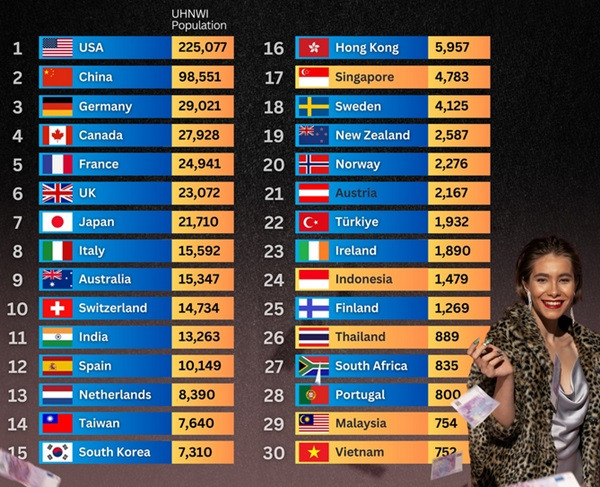 Top 30 nước có nhiều người siêu giàu. Ảnh: Seasia.stats.