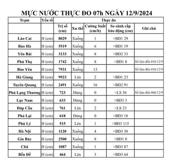 Mực nước sông Bắc Bộ thực đo lúc 7h hôm nay, 12/9. Ảnh: Trung tâm Dự báo Khí tượng Thủy văn Quốc gia. Mực nước sông Bắc Bộ thực đo lúc 7h hôm nay, 12/9. Ảnh: Trung tâm Dự báo Khí tượng Thủy văn Quốc gia.