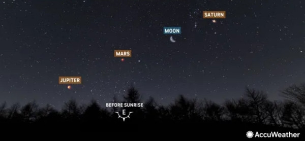 Sao Mộc, sao Hỏa, Mặt Trăng và sao Thổ thẳng hàng vào cuối tháng 6. Ảnh: AccuWeather. Sao Mộc, sao Hỏa, Mặt Trăng và sao Thổ thẳng hàng vào cuối tháng 6. Ảnh: AccuWeather.