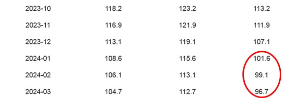 SSN mức thấp (cột cuối cùng) đang trên đà giảm từ tháng 10/2023 đến nay. Ảnh: NOAA. SSN mức thấp (cột cuối cùng) đang trên đà giảm từ tháng 10/2023 đến nay. Ảnh: NOAA.