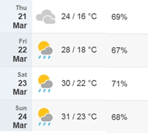 Dự báo nhiệt độ cao nhất, thấp nhất và độ ẩm ở Hà Nội từ thứ Năm đến Chủ Nhật (21 - 24/3), có thể thấy nhiệt độ tăng khá nhanh. Ảnh: Time and Date.