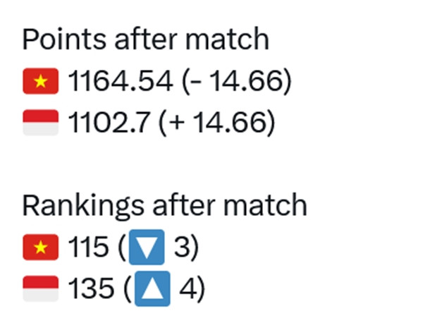 Sự thay đổi điểm số và thứ hạng của ĐT Việt Nam và ĐT Indonesia trên bảng xếp hạng FIFA sau trận đấu tối 26/3. Ảnh: X. Sự thay đổi điểm số và thứ hạng của ĐT Việt Nam và ĐT Indonesia trên bảng xếp hạng FIFA sau trận đấu tối 26/3. Ảnh: X.