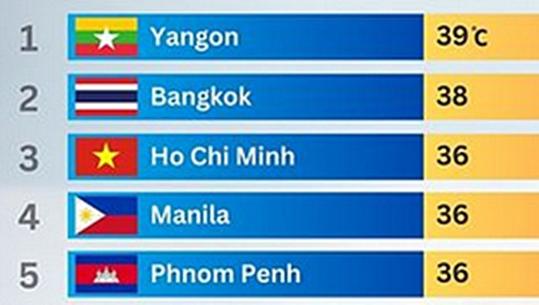 Top 5 thành phố có nhiệt độ cao nhất Đông Nam Á từ đầu năm đến giờ. Ảnh: Seasia.stats. Top 5 thành phố có nhiệt độ cao nhất Đông Nam Á từ đầu năm đến giờ. Ảnh: Seasia.stats.