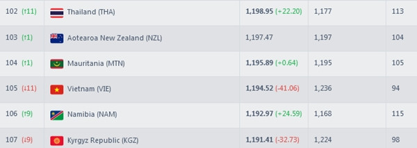 ĐT Việt Nam tụt 11 bậc, hiện đứng thứ 105 trên BXH FIFA (theo cập nhật sau mỗi trận đấu), con số ở cột cuối cùng là thứ hạng trước đó. Ảnh: Football Ranking.