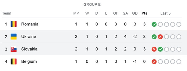 Ở bảng E có đến 3 đội đang bằng điểm nhau. Ảnh: Google. Ở bảng E có đến 3 đội đang bằng điểm nhau. Ảnh: Google.