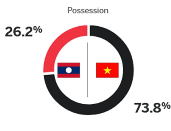 ĐT Việt Nam kiểm soát bóng trong phần lớn thời gian trận đấu. Ảnh: ESPN.