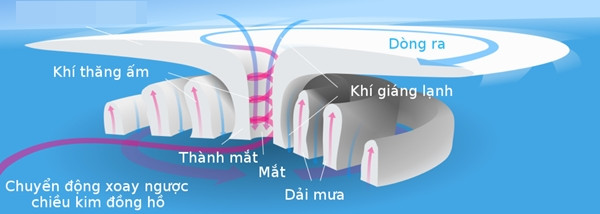 Mô hình cho thấy mắt bão. Ảnh: Akzx.