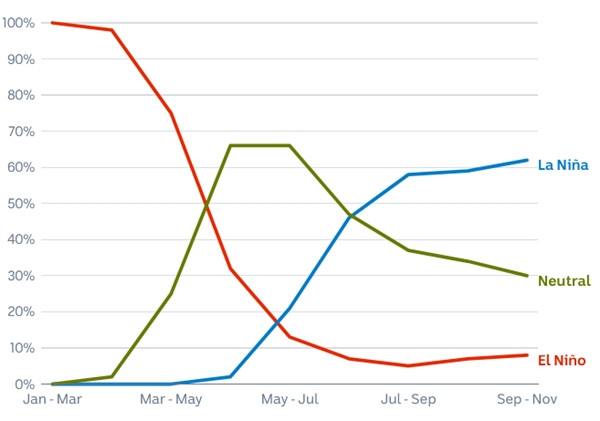 Dự báo trong năm 2024: El Nino giảm dần và khả năng La Nina xảy ra sẽ tăng dần từ khoảng tháng 5. Ảnh: ABC News.