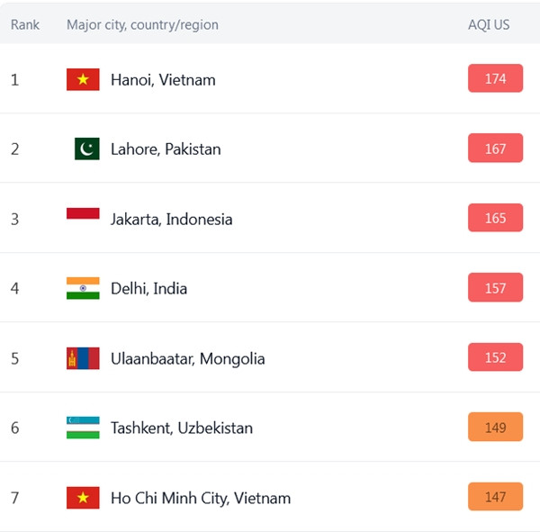 Hà Nội ô nhiễm nhất thế giới vào buổi sáng nay, 7/10. Ảnh: IQAir. Hà Nội ô nhiễm nhất thế giới vào buổi sáng nay, 7/10. Ảnh: IQAir.