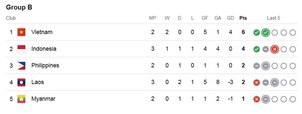 Bảng B tính đến sáng 16/12. Ảnh: Google. Bảng B tính đến sáng 16/12. Ảnh: Google.