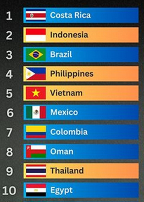 Top 10 nước thân thiện nhất thế giới năm 2024. Ảnh: Seasia.stats. Top 10 nước thân thiện nhất thế giới năm 2024. Ảnh: Seasia.stats.