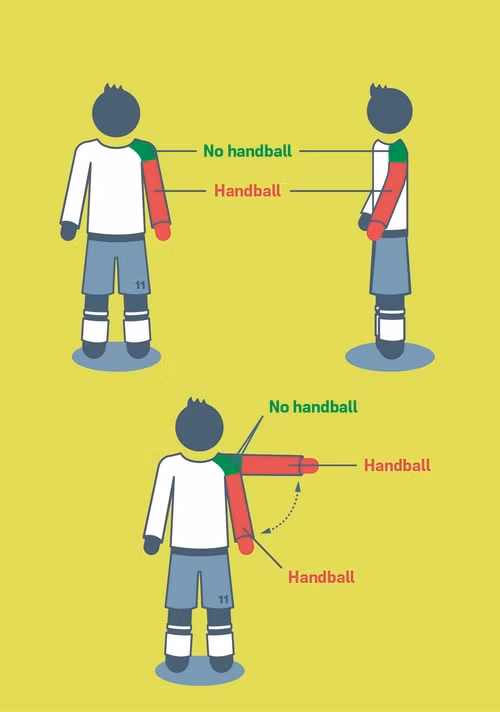 Hình hướng dẫn trên trang của IFAB: Bóng chạm phần màu xanh thì không coi là chạm tay, còn phần màu đỏ là có. Ảnh: The IFAB.