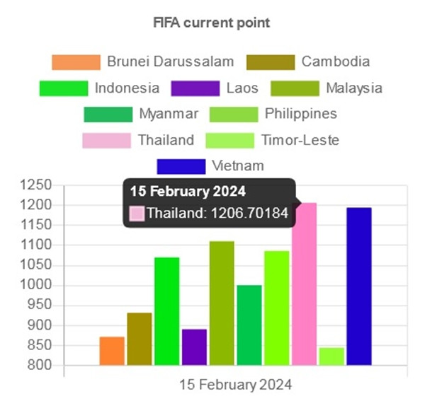 ĐT Thái Lan đang đứng thứ nhất trong bảng xếp hạng Đông Nam Á. Ảnh: FIFA Ranking. ĐT Thái Lan đang đứng thứ nhất trong bảng xếp hạng Đông Nam Á. Ảnh: FIFA Ranking.