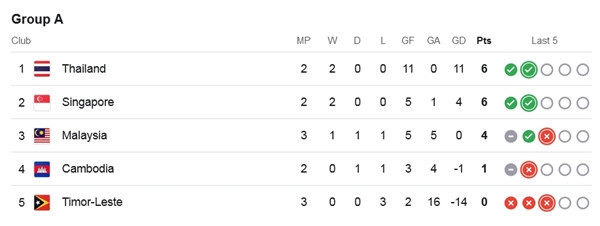 Bảng A tính đến sáng 16/12. Ảnh: Google. Bảng A tính đến sáng 16/12. Ảnh: Google.