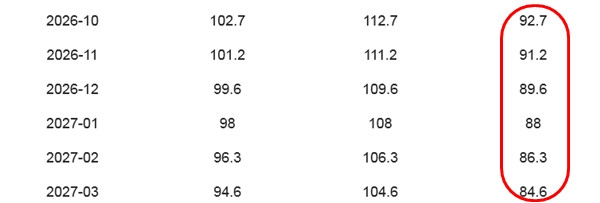 SSN sẽ có một đợt giảm đều và mạnh vào mùa Đông năm 2026-27, được dự báo sẽ lại có những đợt rét đậm ở châu Á, châu Âu và Bắc Mỹ. Ảnh: NOAA. SSN sẽ có một đợt giảm đều và mạnh vào mùa Đông năm 2026-27, được dự báo sẽ lại có những đợt rét đậm ở châu Á, châu Âu và Bắc Mỹ. Ảnh: NOAA.