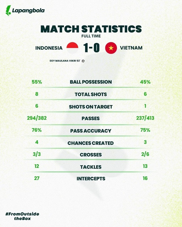 Thống kê sau trận ĐT Indonesia - ĐT Việt Nam. Ảnh: Facebook. Thống kê sau trận ĐT Indonesia - ĐT Việt Nam. Ảnh: Facebook.