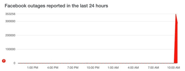 Số người báo Facebook lỗi tăng vọt lúc khoảng 10h (giờ Mỹ, là khoảng 22h theo giờ Việt Nam). Ảnh: DownDetector. Số người báo Facebook lỗi tăng vọt lúc khoảng 10h (giờ Mỹ, là khoảng 22h theo giờ Việt Nam). Ảnh: DownDetector.
