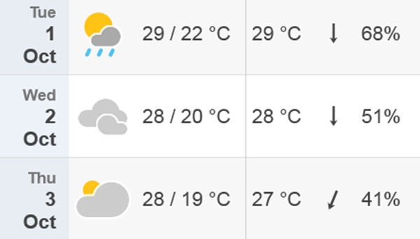 Dự báo nhiệt độ cao nhất/ thấp nhất, nhiệt độ cảm nhận cao nhất trong ngày, hướng gió (Bắc - Đông Bắc) và độ ẩm ở Hà Nội từ ngày 1/10 đến 3/10: Nhiệt độ và độ ẩm đều giảm dần. Ảnh: Time and Date.