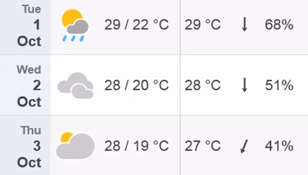Dự báo nhiệt độ cao nhất/ thấp nhất, nhiệt độ cảm nhận cao nhất trong ngày, hướng gió (Bắc - Đông Bắc) và độ ẩm ở Hà Nội từ ngày 1/10 đến 3/10: Nhiệt độ và độ ẩm đều giảm dần. Ảnh: Time and Date.