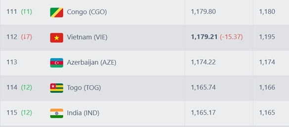 ĐT Việt Nam tụt 7 bậc, hiện đứng thứ 112 trên bảng xếp hạng FIFA với 1.179,21 điểm. Con số ở cột cuối cùng là số điểm trước đó. Ảnh: Football Ranking.