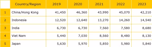 Top 5 nước tiêu thụ nhiều mỳ ăn liền nhất thế giới, từ năm 2019 đến 2023. Ảnh: WINA. Top 5 nước tiêu thụ nhiều mỳ ăn liền nhất thế giới, từ năm 2019 đến 2023. Ảnh: WINA.