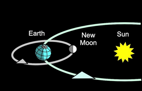 Ở thời điểm không trăng thì thực ra đó là Trăng non (New Moon), nhưng vì Mặt Trăng ở cùng phía với Mặt Trời, nửa tối của nó hướng về phía Trái Đất nên chúng ta không nhìn thấy Mặt Trăng. Ảnh: John Jardine Goss/ EarthSky.