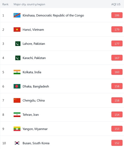 Top 10 thành phố ô nhiễm nhất thế giới sáng nay. Ảnh: IQAir. Top 10 thành phố ô nhiễm nhất thế giới sáng nay. Ảnh: IQAir.
