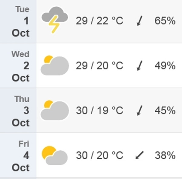 Dự báo nhiệt độ cao nhất/ thấp nhất, hướng gió (Bắc - Đông Bắc) và độ ẩm ở Hà Nội từ 1/10 - 4/10 (thứ Ba đến thứ Sáu tuần tới). Có thể thấy độ ẩm giảm mạnh, trời hanh khô. Ảnh: Time and Date. Dự báo nhiệt độ cao nhất/ thấp nhất, hướng gió (Bắc - Đông Bắc) và độ ẩm ở Hà Nội từ 1/10 - 4/10 (thứ Ba đến thứ Sáu tuần tới). Có thể thấy độ ẩm giảm mạnh, trời hanh khô. Ảnh: Time and Date.