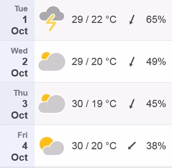 Dự báo nhiệt độ cao nhất/ thấp nhất, hướng gió (Bắc - Đông Bắc) và độ ẩm ở Hà Nội từ 1/10 - 4/10 (thứ Ba đến thứ Sáu tuần tới). Có thể thấy độ ẩm giảm mạnh, trời hanh khô. Ảnh: Time and Date.