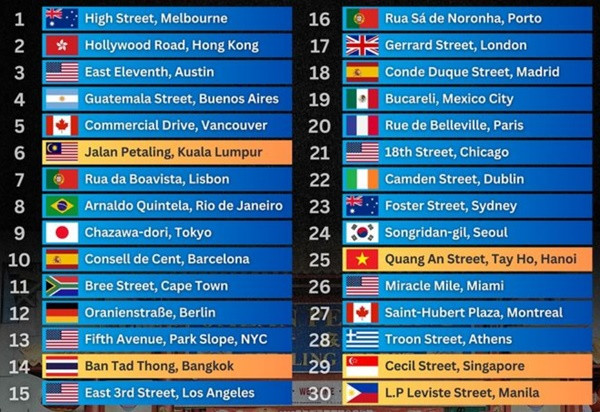 Danh sách 30 đường phố tuyệt vời nhất thế giới năm 2024. Ảnh: Seasia.stats.