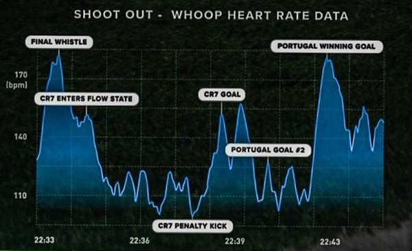 Dữ liệu nhịp tim của Ronaldo trong trận đấu ĐT Bồ Đào Nha - ĐT Slovenia ở vòng 1/8. Ảnh: CentreGoals. Dữ liệu nhịp tim của Ronaldo trong trận đấu ĐT Bồ Đào Nha - ĐT Slovenia ở vòng 1/8. Ảnh: CentreGoals.
