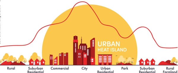 Hiệu ứng đảo nhiệt đô thị: Nhiệt độ vào buổi chiều muộn vẫn rất cao ở những thành phố nhiều nhà cao tầng. Ảnh: Tổ chức Khí tượng Thế giới.