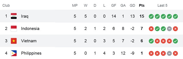 Bảng F ở vòng loại thứ hai World Cup 2026 khu vực châu Á. Ảnh: Google.