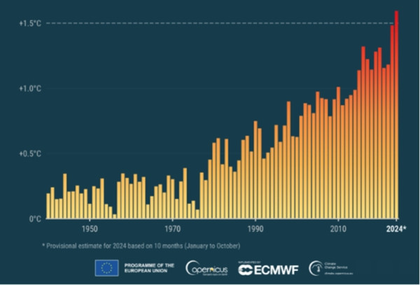 Sự chênh lệch nhiệt độ trung bình toàn cầu so với thời tiền công nghiệp. Ảnh: C3S/ ECMWF. Sự chênh lệch nhiệt độ trung bình toàn cầu so với thời tiền công nghiệp. Ảnh: C3S/ ECMWF.