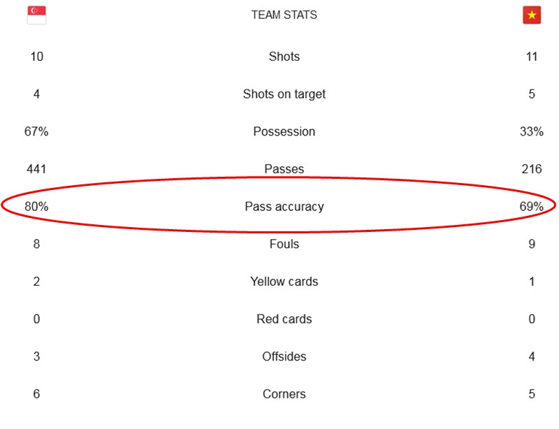Tỷ lệ chuyền bóng chính xác của ĐT Việt Nam trong trận với ĐT Singapore là không cao. (Ảnh chụp màn hình). Tỷ lệ chuyền bóng chính xác của ĐT Việt Nam trong trận với ĐT Singapore là không cao. (Ảnh chụp màn hình).