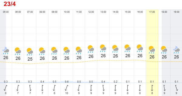 Dự báo nhiệt độ Hà Nội từ sáng đến tối thứ Ba tuần sau, 23/4. Nhiệt độ cảm nhận thực tế sẽ cao hơn nhiệt độ không khí (trong hình) khoảng 2 - 4oC. Ảnh: Time and Date. Dự báo nhiệt độ Hà Nội từ sáng đến tối thứ Ba tuần sau, 23/4. Nhiệt độ cảm nhận thực tế sẽ cao hơn nhiệt độ không khí (trong hình) khoảng 2 - 4oC. Ảnh: Time and Date.