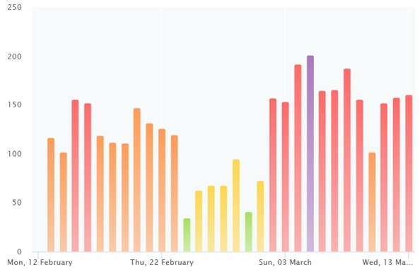 Xem bảng tổng kết từ 12/2 đến 13/3 có thể thấy chất lượng không khí ở Hà Nội trong tháng 3 kém hơn hẳn trong tháng 2. Ảnh: IQAir. Xem bảng tổng kết từ 12/2 đến 13/3 có thể thấy chất lượng không khí ở Hà Nội trong tháng 3 kém hơn hẳn trong tháng 2. Ảnh: IQAir.